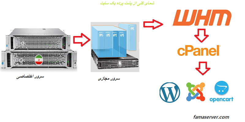 آموزش نصب cPanel