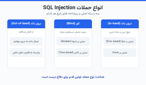 سه دستهٔ اصلی حملات SQL Injection و زیرشاخه های رایج هر کدام