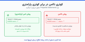 تفاوت کوئری ناامن و کوئری پارامتری؛ جدا شدن دستور از داده جلوی تزریق را میگیرد