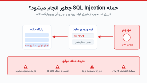 حمله SQL Injection چیست و چطور از طریق فیلد ورودی روی پایگاه داده اجرا میشود