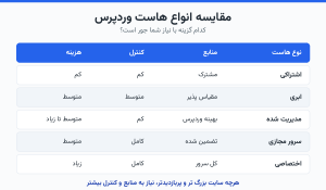 مقایسهٔ انواع هاست وردپرس در سه معیار کلیدی: منابع، کنترل و هزینه