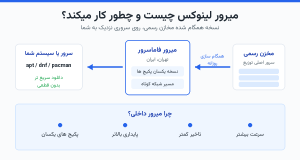 ساختار کار میرور: همگام سازی از مخزن رسمی و تحویل سریع به سیستم شما