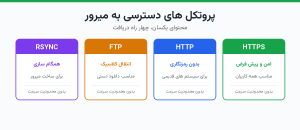 چهار پروتکل دسترسی به میرور و کاربرد هر کدام