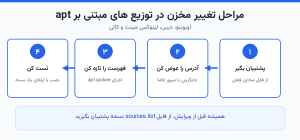 چهار گام تغییر مخزن در توزیع های مبتنی بر apt: اوبونتو، دبین، مینت و کالی
