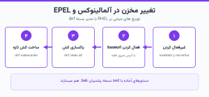 چهار گام تغییر مخزن در توزیع های مبتنی بر RHEL مثل آلمالینوکس و مخزن EPEL