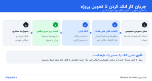 مسیر استاندارد از مخزن سورس تا تحویل نسخه انکد شده