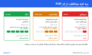 سه لایه محافظت از کد و میزان مقاومت هرکدام در برابر بازگردانی