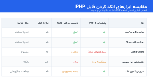 مقایسه ابزارهای رایج انکد PHP از نظر پشتیبانی نسخه، لایسنس و هزینه